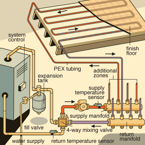 Radiant Floor Heating